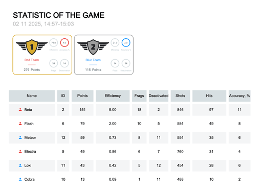 Herná štatistika - celkový prehľad